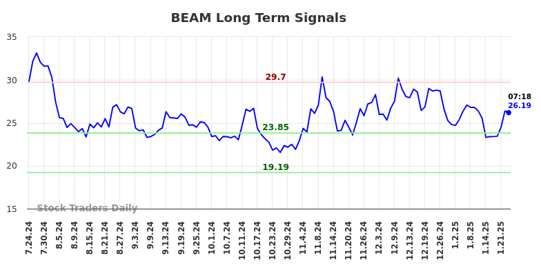 BEAM Long Term Analysis for January 24 2025