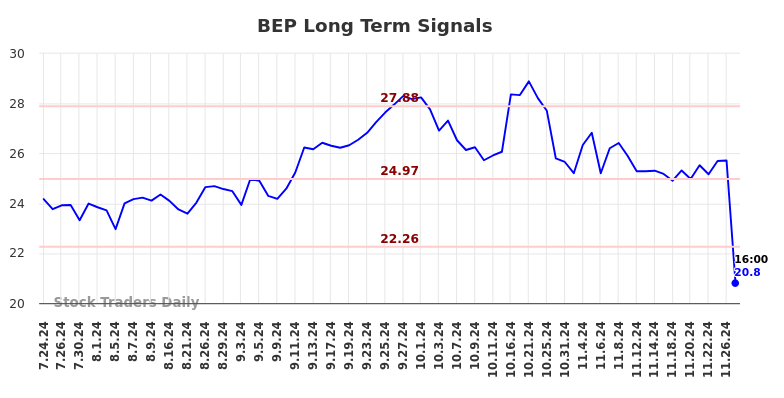 BEP Long Term Analysis for January 24 2025