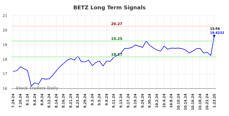 BETZ Long Term Analysis for January 24 2025 BETZ Long Term Analysis for January 24 2025