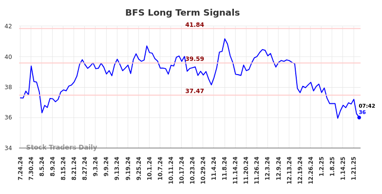 BFS Long Term Analysis for January 24 2025