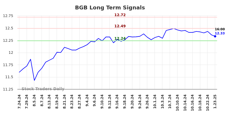 BGB Long Term Analysis for January 24 2025