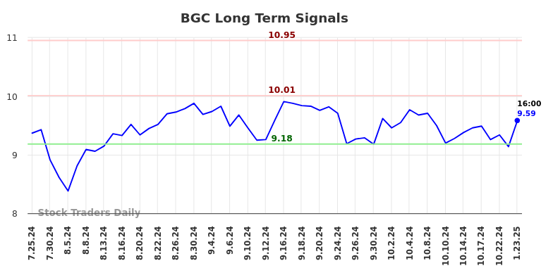 BGC Long Term Analysis for January 24 2025