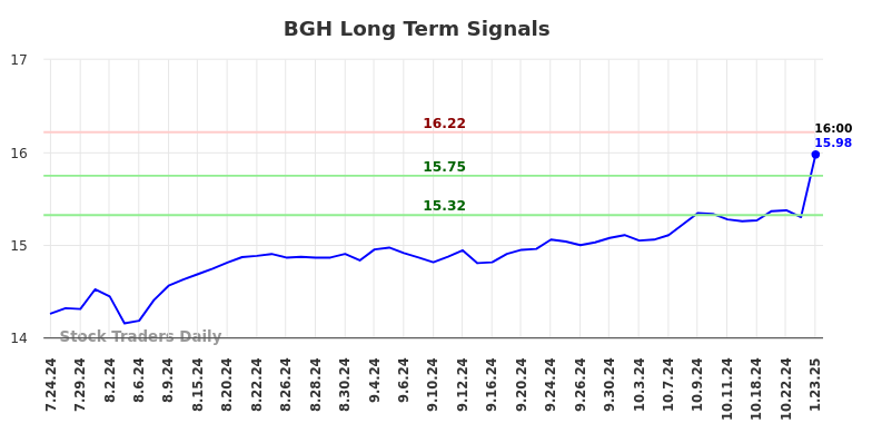 BGH Long Term Analysis for January 24 2025