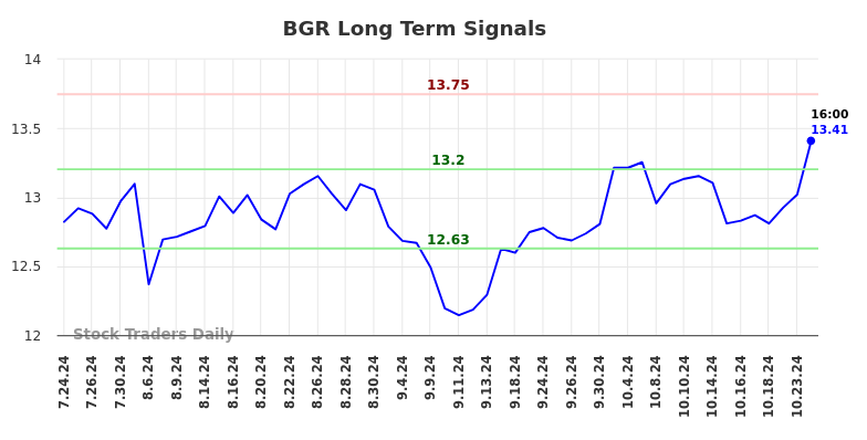 BGR Long Term Analysis for January 24 2025