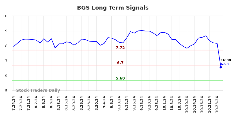 BGS Long Term Analysis for January 24 2025