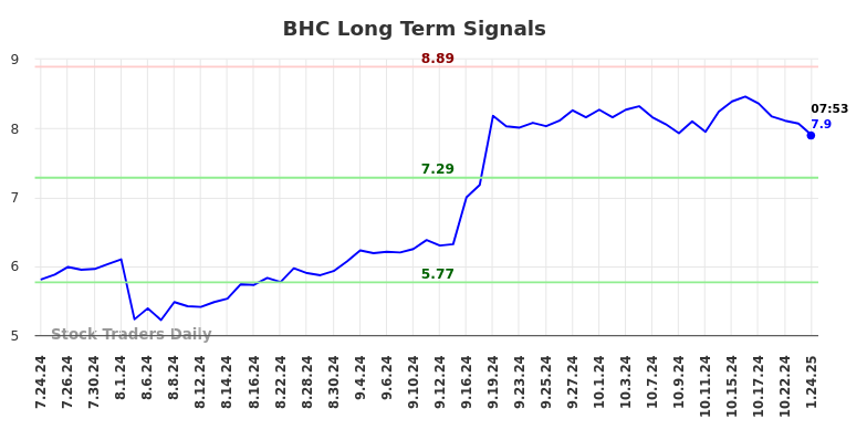 BHC Long Term Analysis for January 24 2025