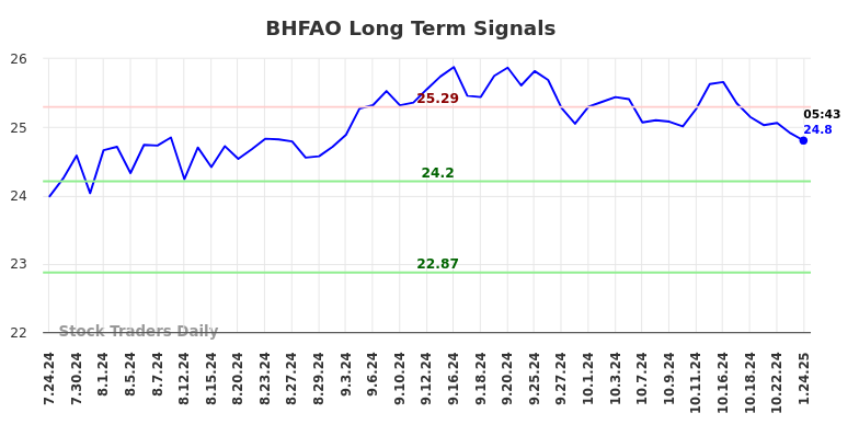 BHFAO Long Term Analysis for January 24 2025