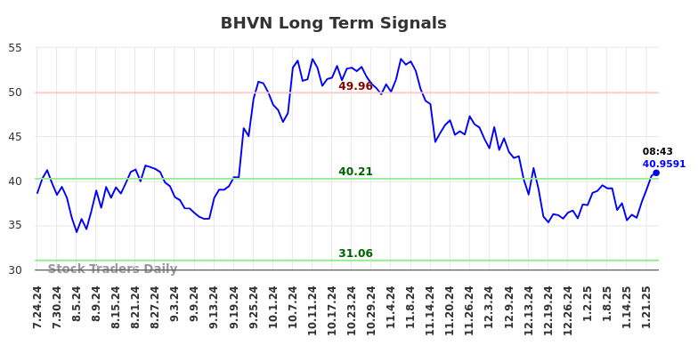BHVN Long Term Analysis for January 24 2025