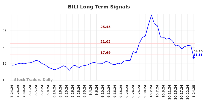 BILI Long Term Analysis for January 24 2025