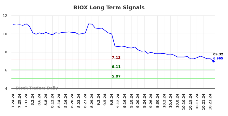 BIOX Long Term Analysis for January 24 2025