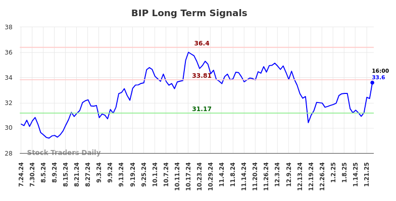 BIP Long Term Analysis for January 24 2025