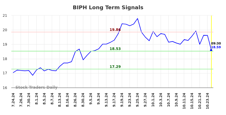 BIPH Long Term Analysis for January 24 2025