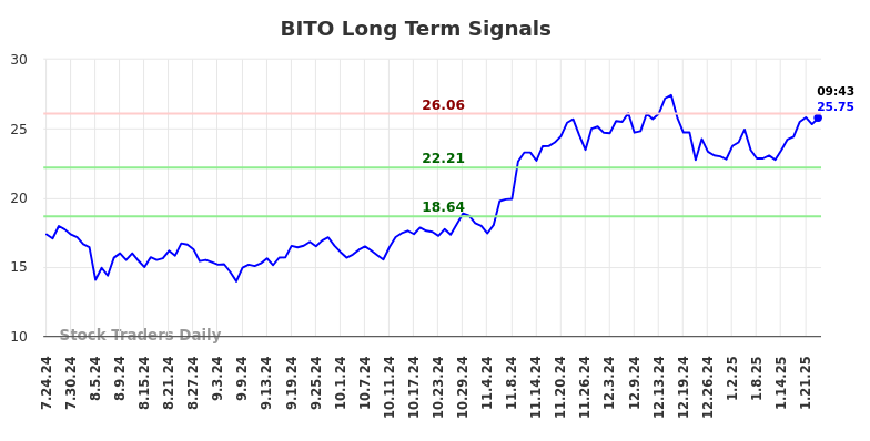 BITO Long Term Analysis for January 24 2025