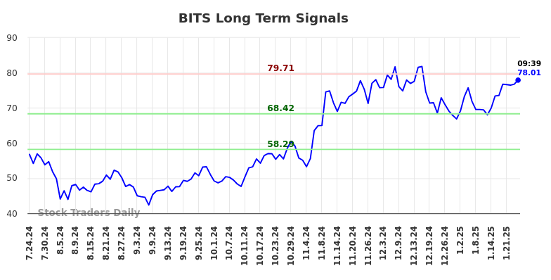 BITS Long Term Analysis for January 24 2025