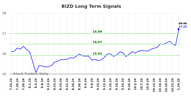 BIZD Long Term Analysis for January 24 2025