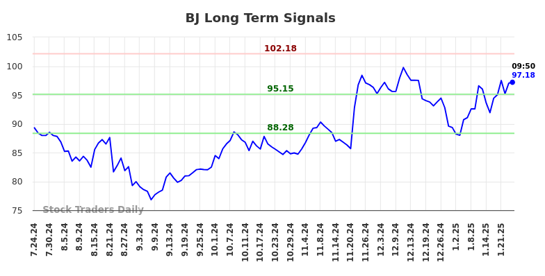 BJ Long Term Analysis for January 24 2025