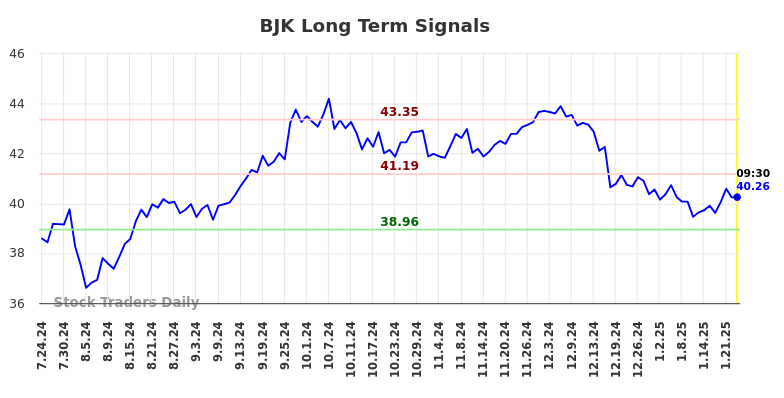 BJK Long Term Analysis for January 24 2025