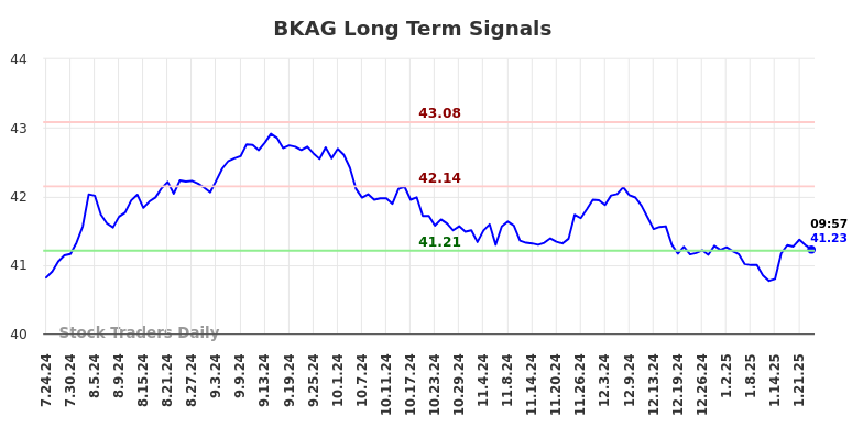 BKAG Long Term Analysis for January 24 2025