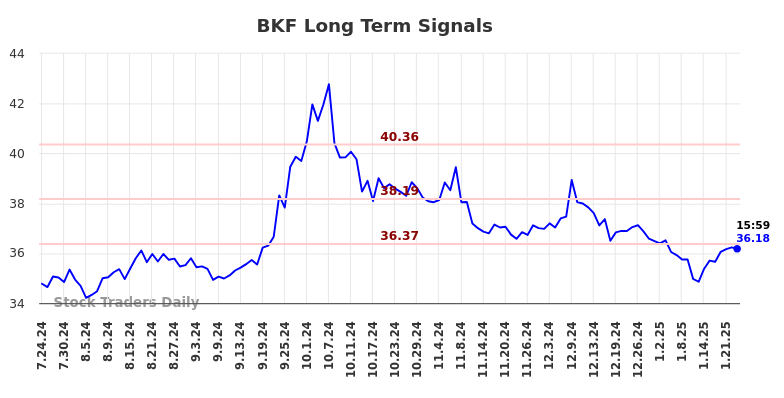 BKF Long Term Analysis for January 24 2025