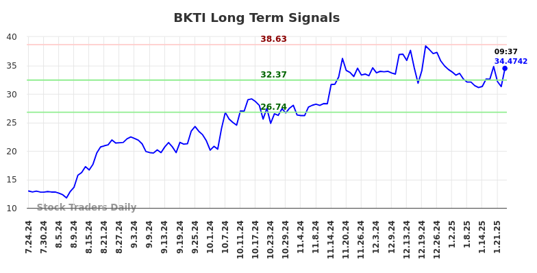 BKTI Long Term Analysis for January 24 2025