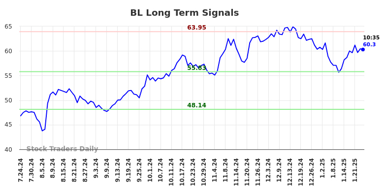 BL Long Term Analysis for January 24 2025