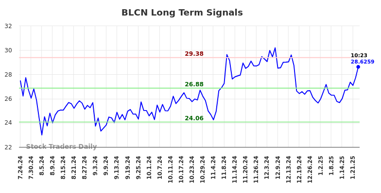 BLCN Long Term Analysis for January 24 2025