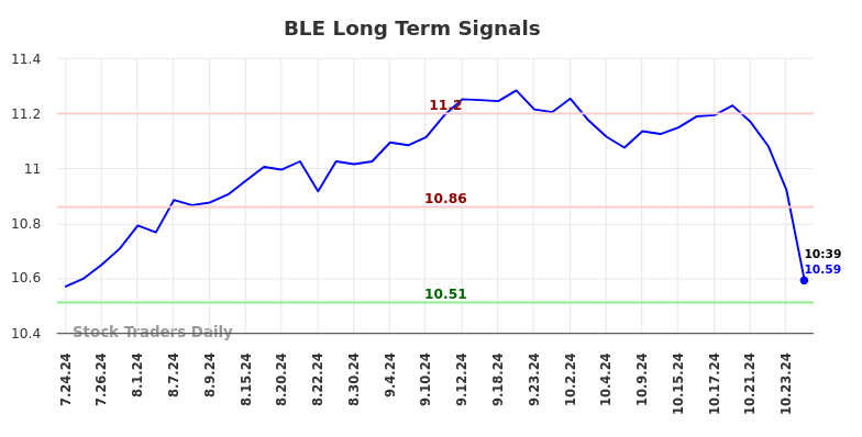 BLE Long Term Analysis for January 24 2025