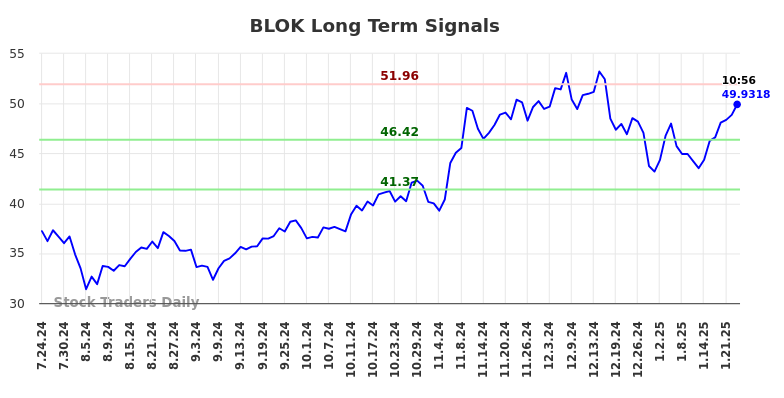 BLOK Long Term Analysis for January 24 2025