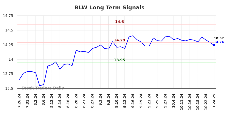 BLW Long Term Analysis for January 24 2025