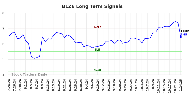 BLZE Long Term Analysis for January 24 2025