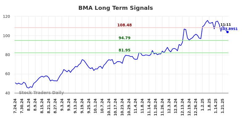 BMA Long Term Analysis for January 24 2025