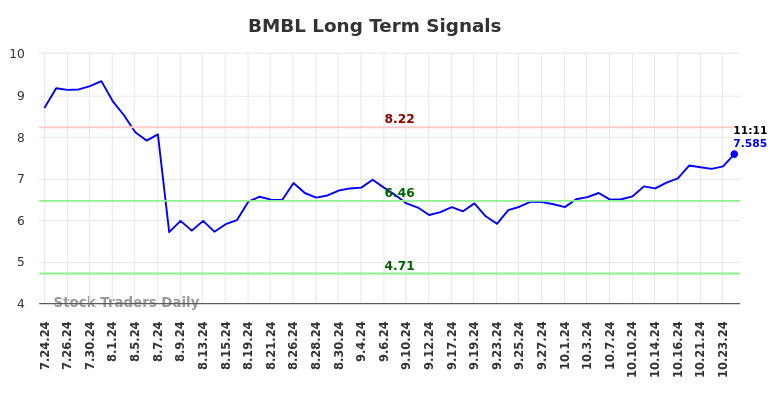 BMBL Long Term Analysis for January 24 2025