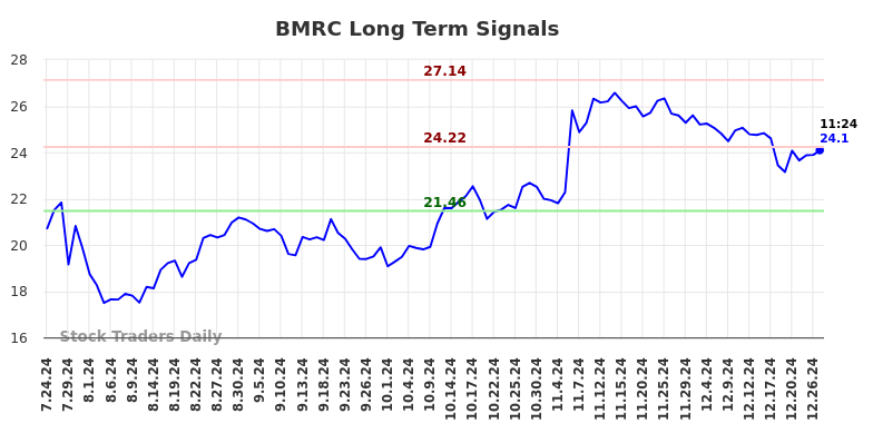 BMRC Long Term Analysis for January 24 2025