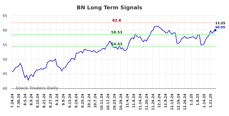 BN Long Term Analysis for January 24 2025