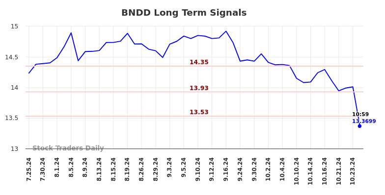 BNDD Long Term Analysis for January 24 2025