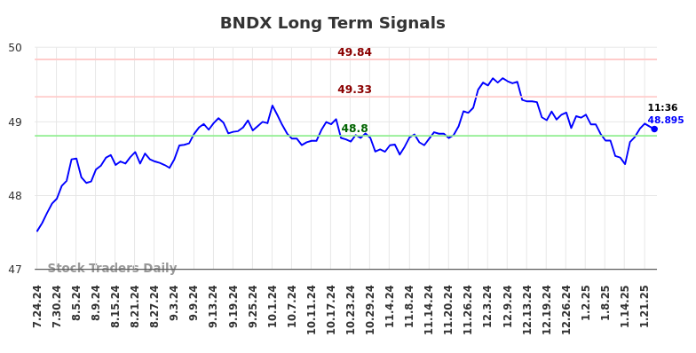 BNDX Long Term Analysis for January 24 2025