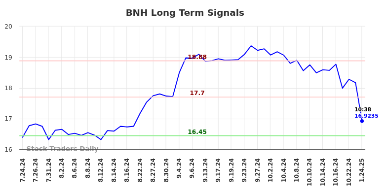 BNH Long Term Analysis for January 24 2025