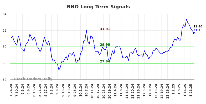 BNO Long Term Analysis for January 24 2025