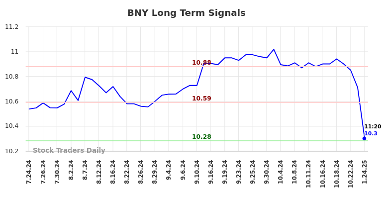 BNY Long Term Analysis for January 24 2025