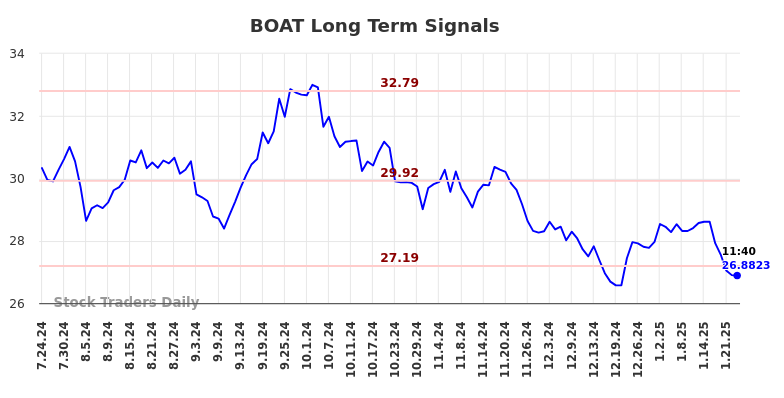 BOAT Long Term Analysis for January 24 2025