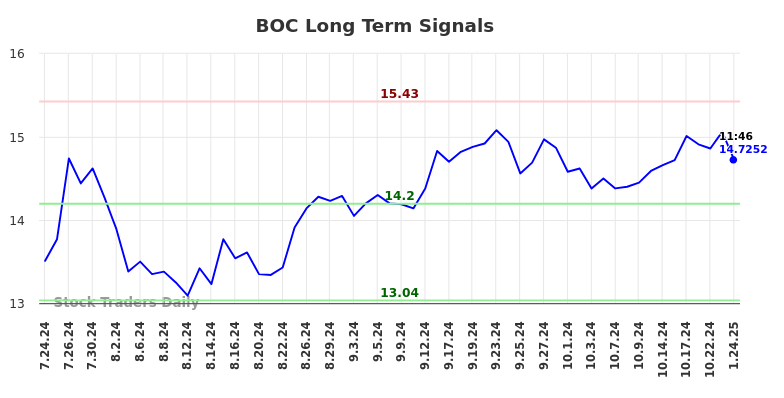 BOC Long Term Analysis for January 24 2025