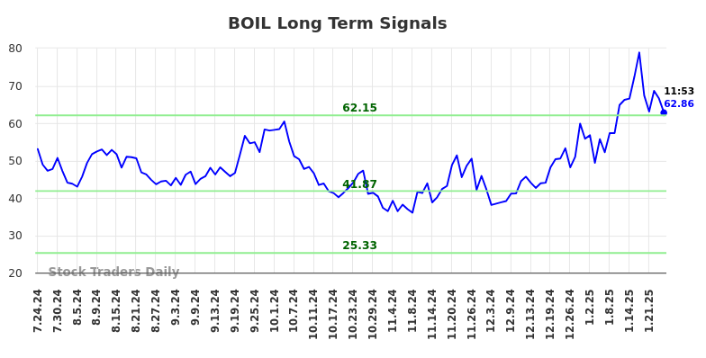 BOIL Long Term Analysis for January 24 2025