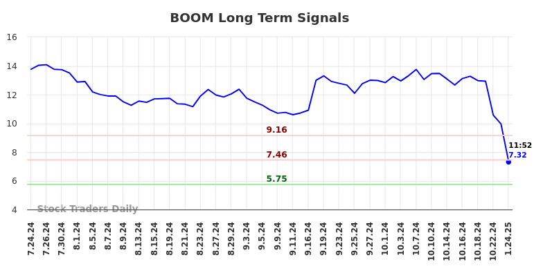 BOOM Long Term Analysis for January 24 2025