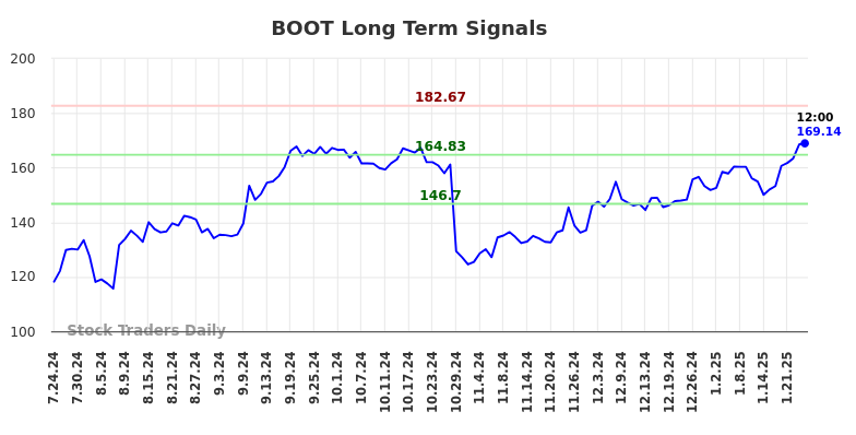 BOOT Long Term Analysis for January 24 2025