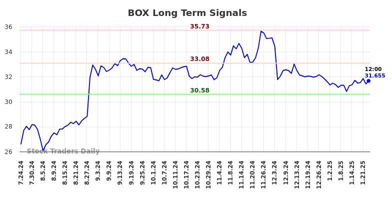 BOX Long Term Analysis for January 24 2025