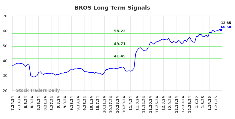 BROS Long Term Analysis for January 24 2025