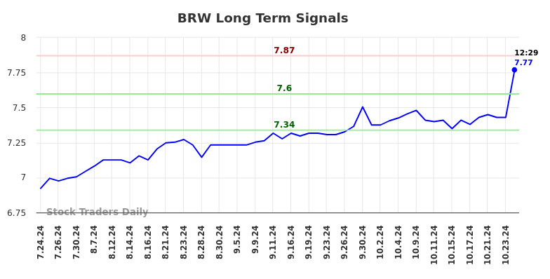 BRW Long Term Analysis for January 24 2025