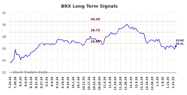 BRX Long Term Analysis for January 24 2025