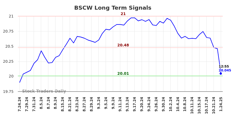 BSCW Long Term Analysis for January 24 2025