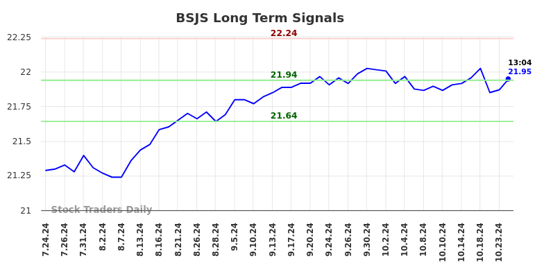 BSJS Long Term Analysis for January 24 2025